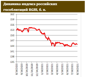 «Боковик» на рынке ОФЗ продолжается